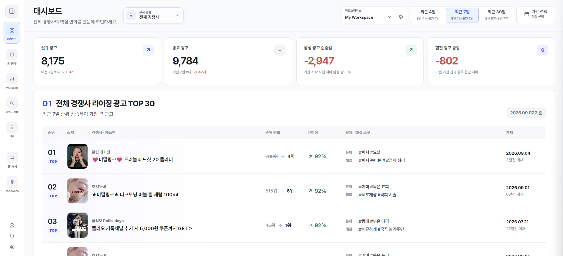 최근 7일 광고 변화 요약과 라이징 광고 1~3위